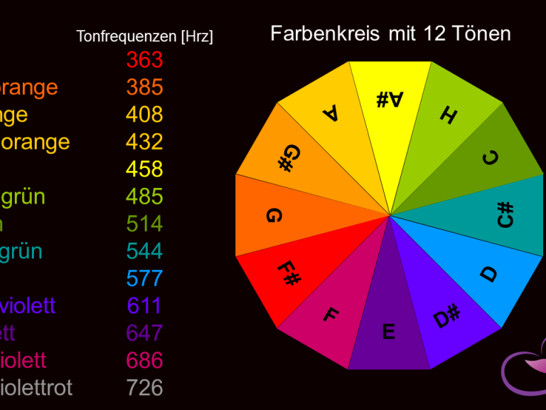 Tonfrequenzen, Farbenkreis für die Klärung und Lösung von Konflikten